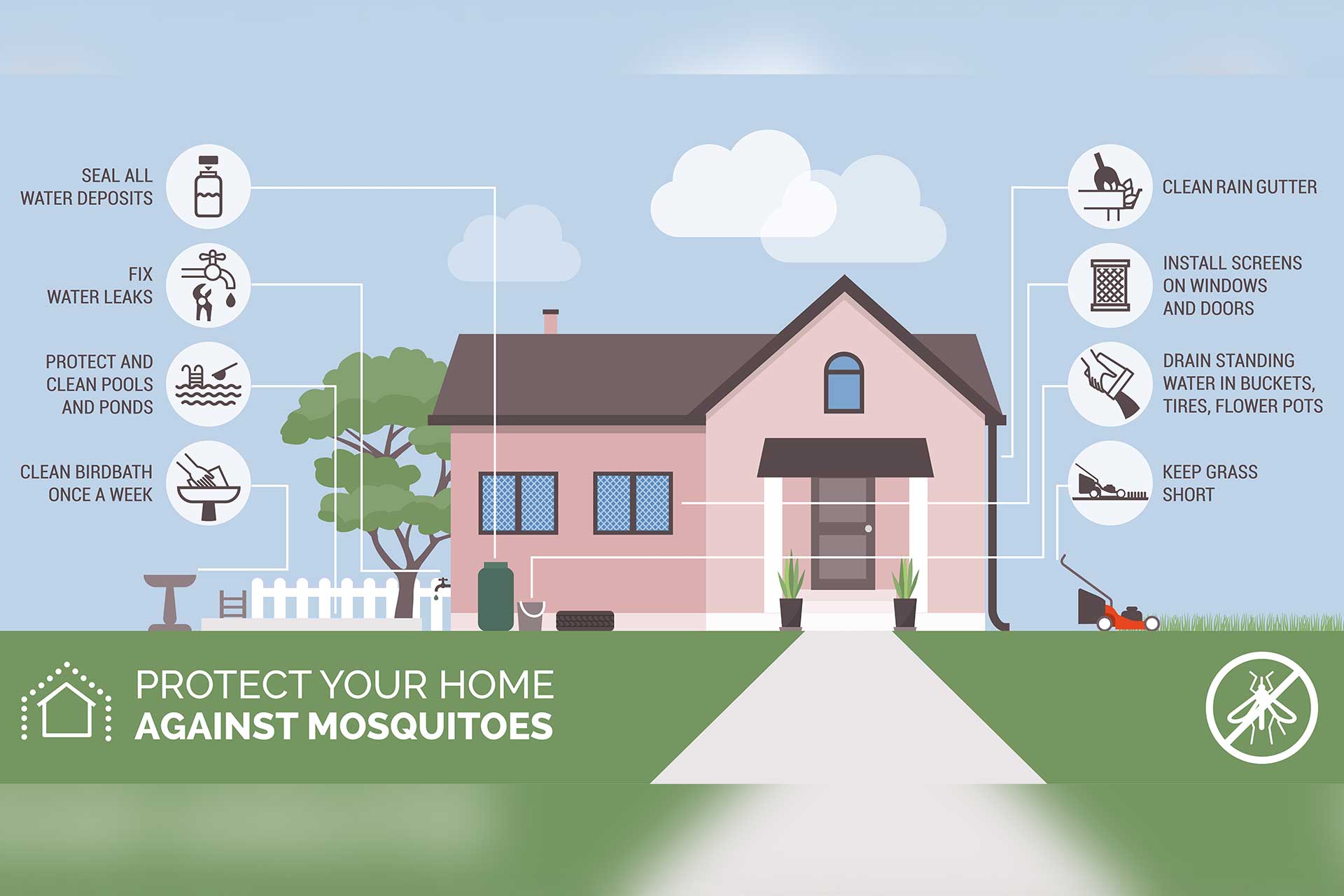 Chart displaying methods to protect homes and businesses against mosquitoes, including regular barrier treatments, removing standing water, mosquito-repelling plants, installing screens, using outdoor fans, and applying larvicide treatments.